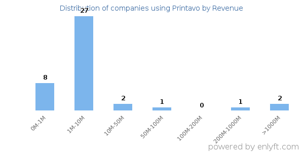 Printavo clients - distribution by company revenue