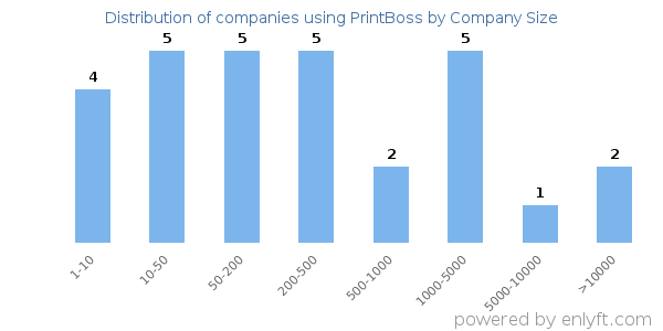 Companies using PrintBoss, by size (number of employees)