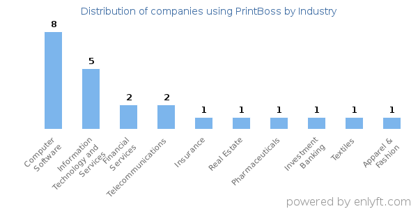 Companies using PrintBoss - Distribution by industry