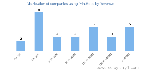 PrintBoss clients - distribution by company revenue