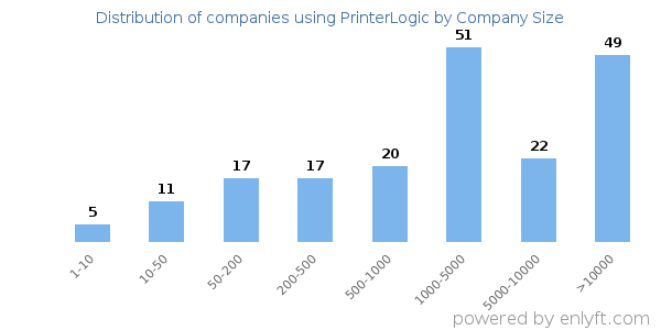 Companies using PrinterLogic, by size (number of employees)