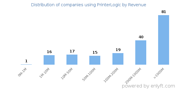 PrinterLogic clients - distribution by company revenue