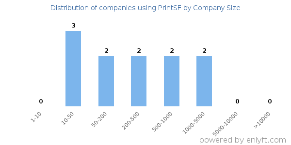 Companies using PrintSF, by size (number of employees)