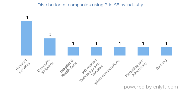 Companies using PrintSF - Distribution by industry