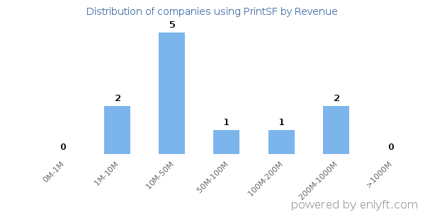 PrintSF clients - distribution by company revenue