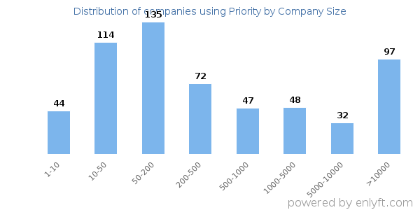 Companies using Priority, by size (number of employees)