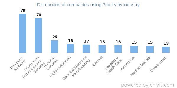 Companies using Priority - Distribution by industry