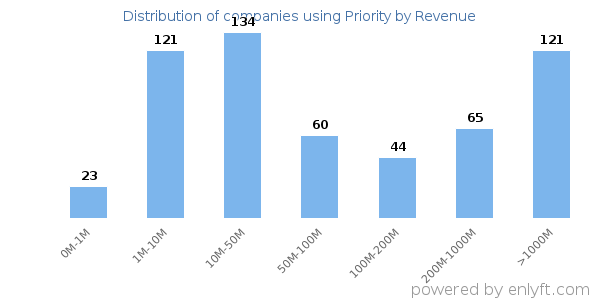 Priority clients - distribution by company revenue