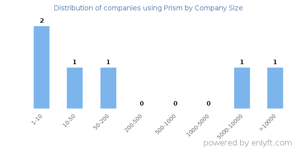 Companies using Prism, by size (number of employees)