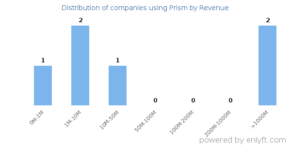 Prism clients - distribution by company revenue