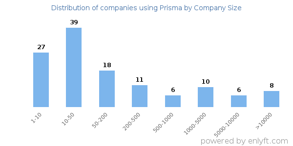 Companies using Prisma, by size (number of employees)