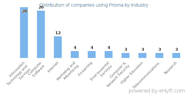 Companies using Prisma - Distribution by industry
