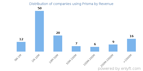 Prisma clients - distribution by company revenue