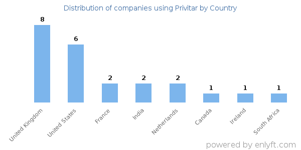 Privitar customers by country