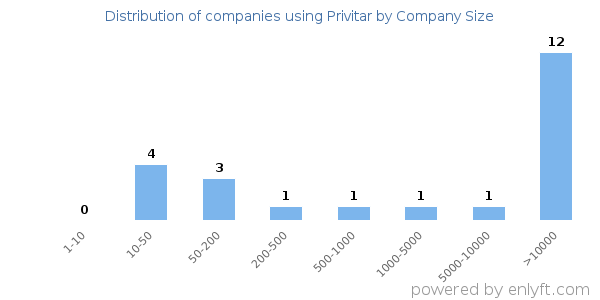 Companies using Privitar, by size (number of employees)