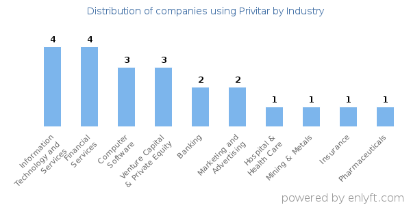 Companies using Privitar - Distribution by industry