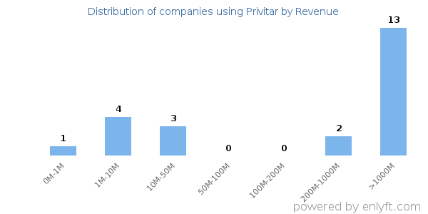 Privitar clients - distribution by company revenue