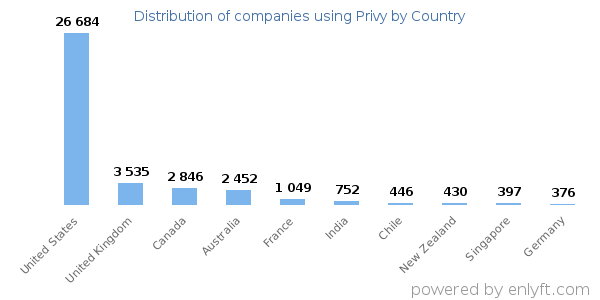Privy customers by country