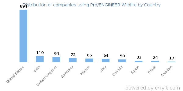 Pro/ENGINEER Wildfire customers by country