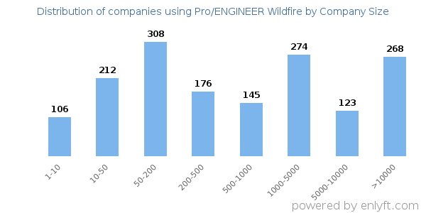 Companies using Pro/ENGINEER Wildfire, by size (number of employees)