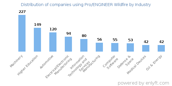 Companies using Pro/ENGINEER Wildfire - Distribution by industry
