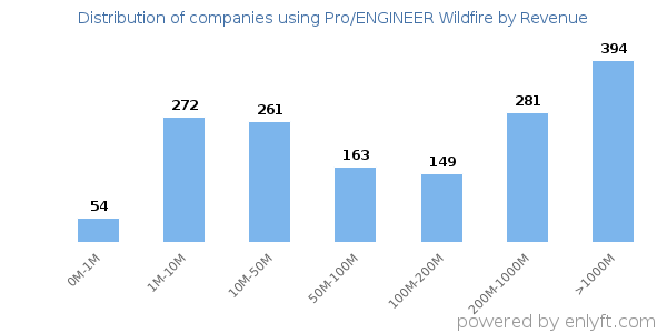 Pro/ENGINEER Wildfire clients - distribution by company revenue