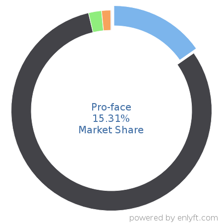 Pro-face market share in Hardware - Other is about 15.31%
