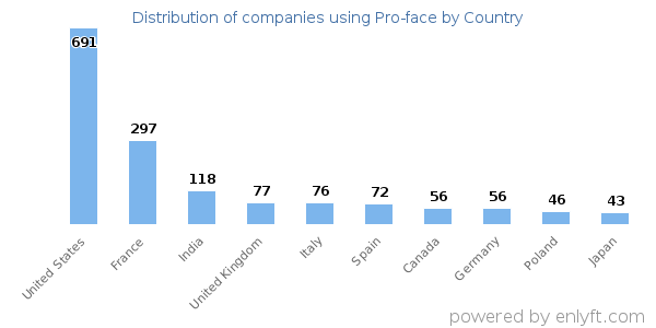Pro-face customers by country