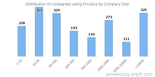 Companies using Pro-face, by size (number of employees)