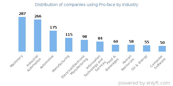 Companies using Pro-face - Distribution by industry