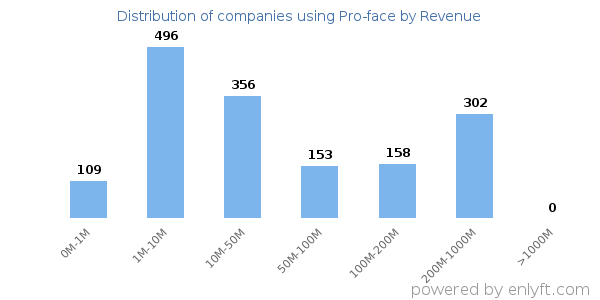 Pro-face clients - distribution by company revenue