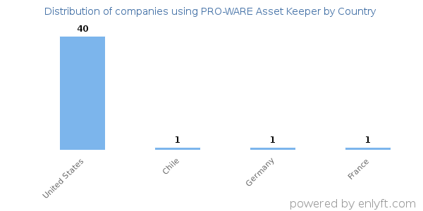 PRO-WARE Asset Keeper customers by country