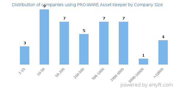 Companies using PRO-WARE Asset Keeper, by size (number of employees)