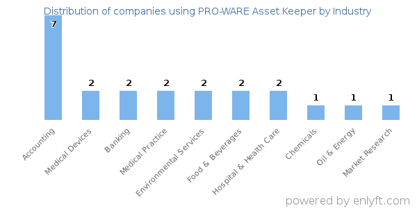 Companies using PRO-WARE Asset Keeper - Distribution by industry