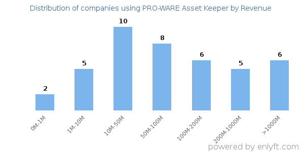 PRO-WARE Asset Keeper clients - distribution by company revenue