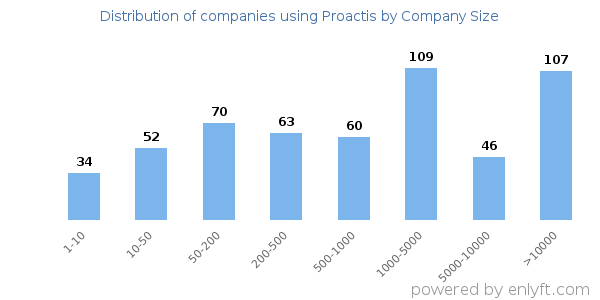 Companies using Proactis, by size (number of employees)