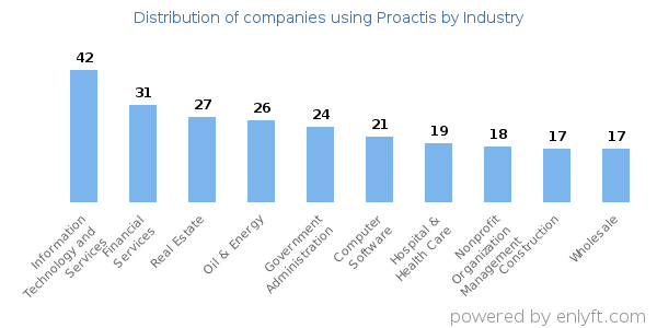 Companies using Proactis - Distribution by industry