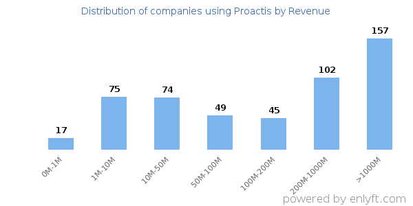Proactis clients - distribution by company revenue