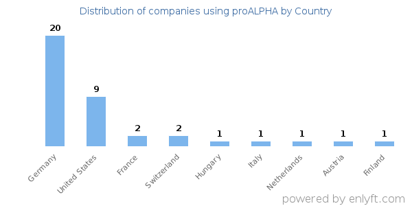 proALPHA customers by country