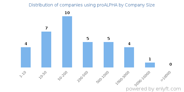 Companies using proALPHA, by size (number of employees)