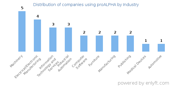Companies using proALPHA - Distribution by industry