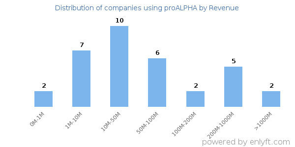 proALPHA clients - distribution by company revenue