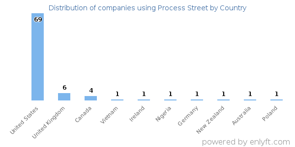 Process Street customers by country