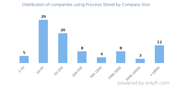 Companies using Process Street, by size (number of employees)