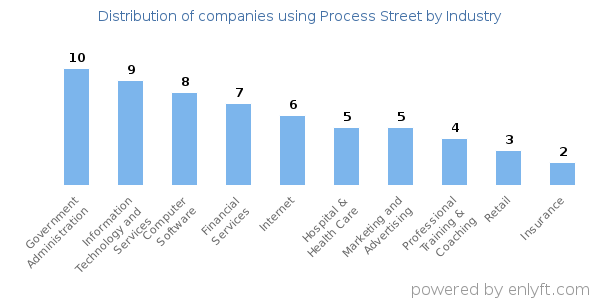 Companies using Process Street - Distribution by industry