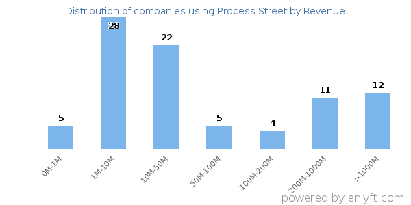 Process Street clients - distribution by company revenue