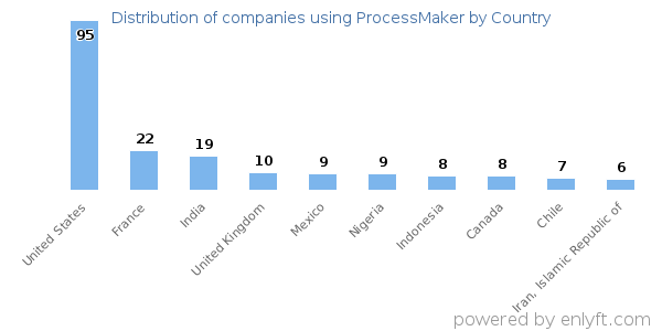 ProcessMaker customers by country