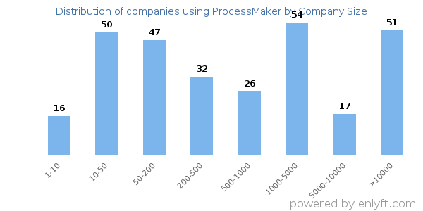 Companies using ProcessMaker, by size (number of employees)