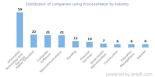 Companies using ProcessMaker - Distribution by industry