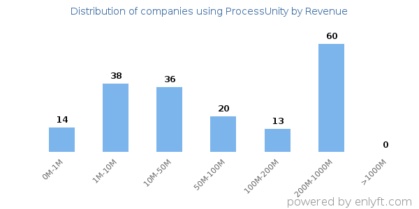 ProcessUnity clients - distribution by company revenue